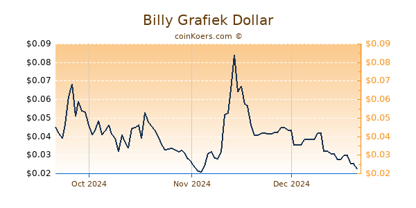 Billy Chart 3 Monate