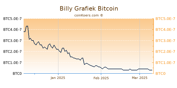 Billy Grafiek 3 Maanden