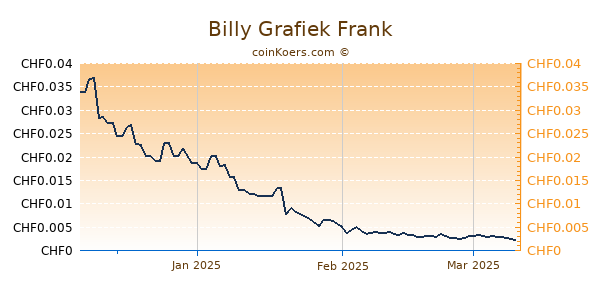 Billy Grafiek 3 Maanden