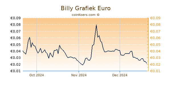 Billy Grafiek 3 Maanden