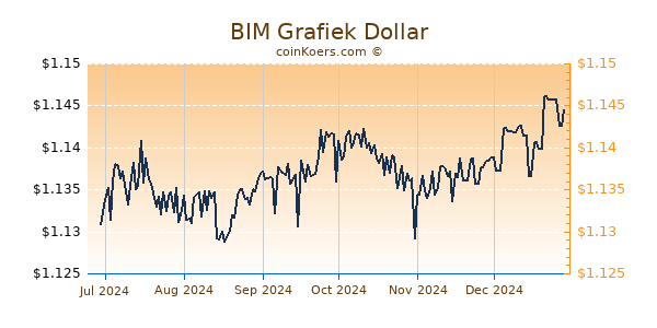 BIM Grafiek 6 Maanden