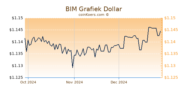 BIM Chart 3 Monate