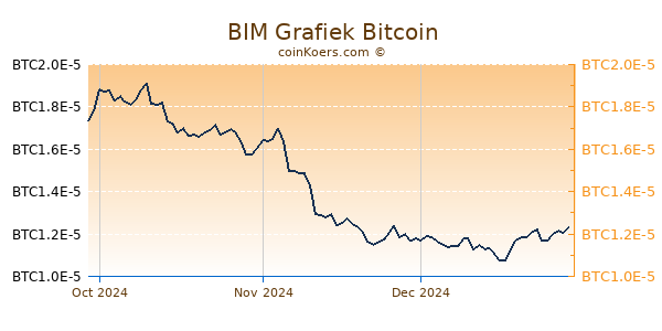 BIM Grafiek 3 Maanden