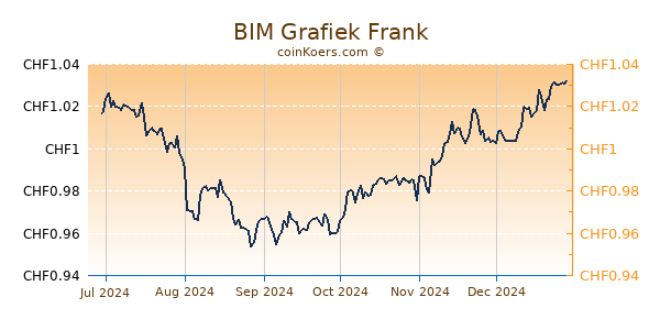 BIM Grafiek 6 Maanden