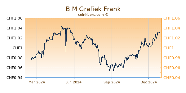 BIM Grafiek 1 Jaar