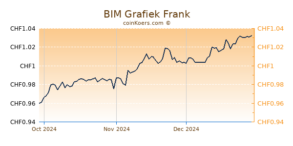 BIM Grafiek 3 Maanden