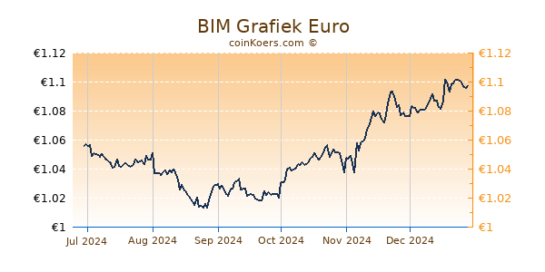 BIM Grafiek 6 Maanden