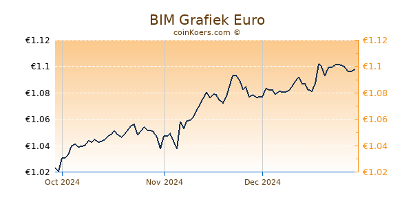 BIM Grafiek 3 Maanden