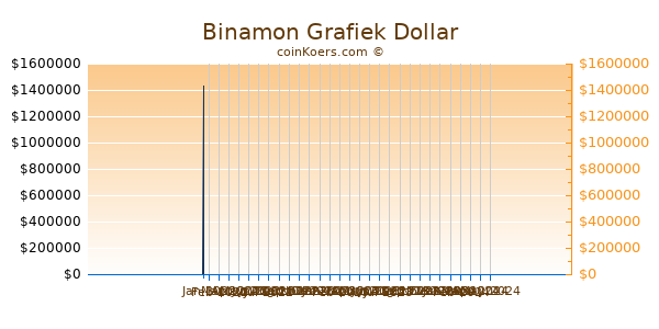 Binamon Chart 3 Monate