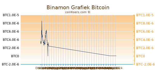 Binamon Grafiek 6 Maanden