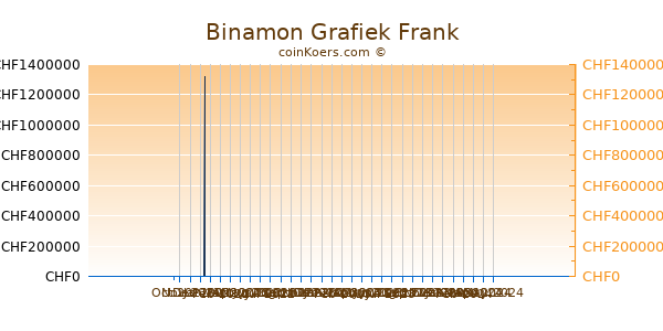 Binamon Grafiek 6 Maanden