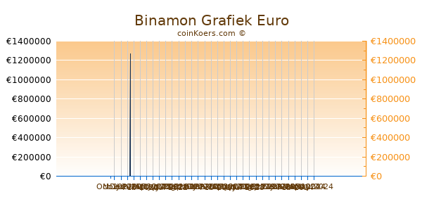 Binamon Grafiek 1 Jaar