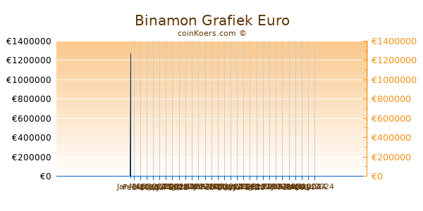 Binamon Grafiek 3 Maanden