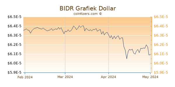 BIDR Chart 3 Monate