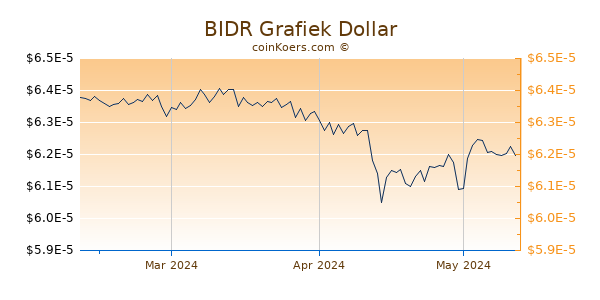 BIDR Chart 3 Monate