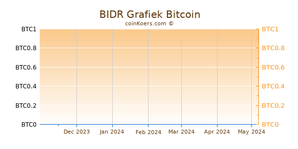 BIDR Grafiek 6 Maanden