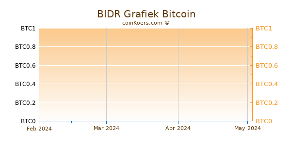 BIDR Grafiek 3 Maanden