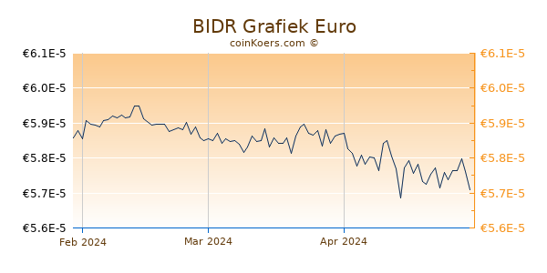 BIDR Grafiek 3 Maanden