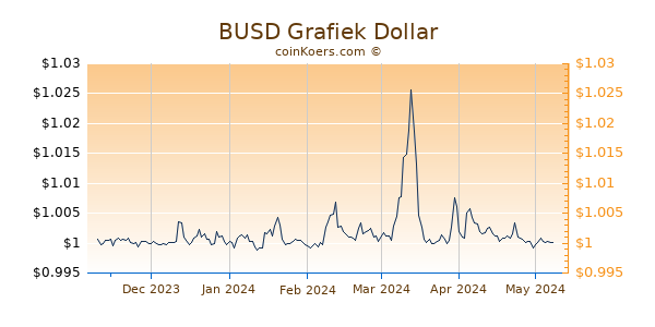 Binance USD Grafiek 6 Maanden
