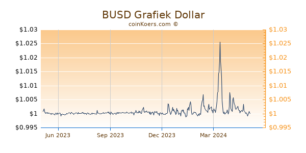 Binance USD Grafiek 1 Jaar