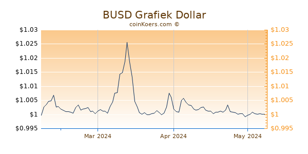 Binance USD Chart 3 Monate
