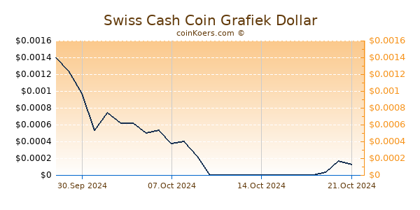 Swiss Cash Coin Grafiek 6 Maanden