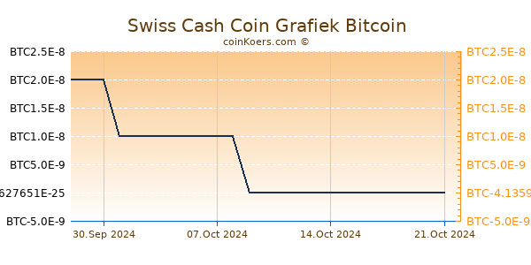 Swiss Cash Coin Grafiek 6 Maanden