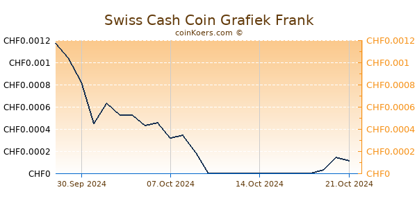 Swiss Cash Coin Grafiek 1 Jaar