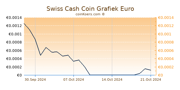 Swiss Cash Coin Grafiek 1 Jaar