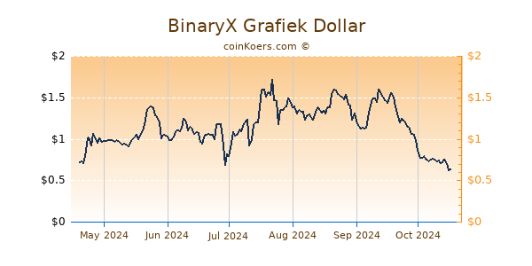 BinaryX Grafiek 6 Maanden