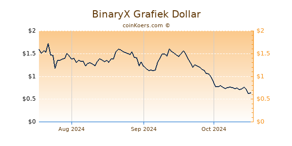 BinaryX Chart 3 Monate