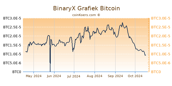 BinaryX Grafiek 6 Maanden