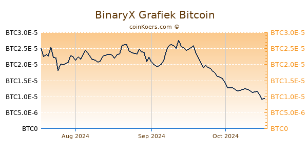 BinaryX Grafiek 3 Maanden