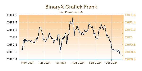 BinaryX Grafiek 6 Maanden