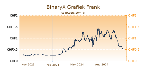 BinaryX Grafiek 1 Jaar