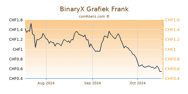 BinaryX Grafiek 3 Maanden