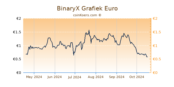 BinaryX Grafiek 6 Maanden