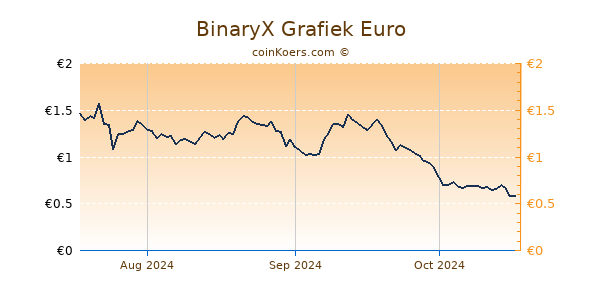 BinaryX Grafiek 3 Maanden