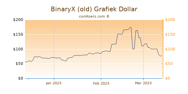 BinaryX Chart 3 Monate