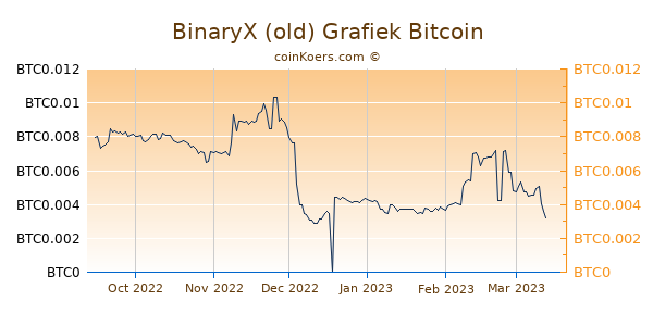 BinaryX Grafiek 6 Maanden
