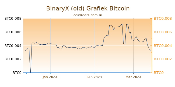 BinaryX Grafiek 3 Maanden