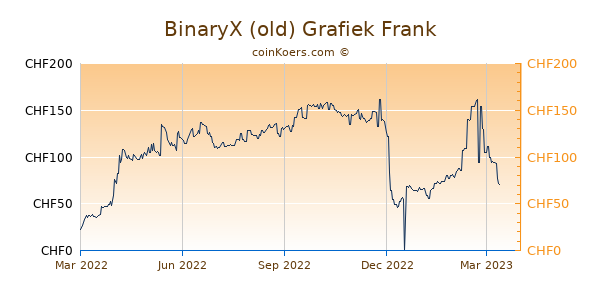 BinaryX Grafiek 1 Jaar