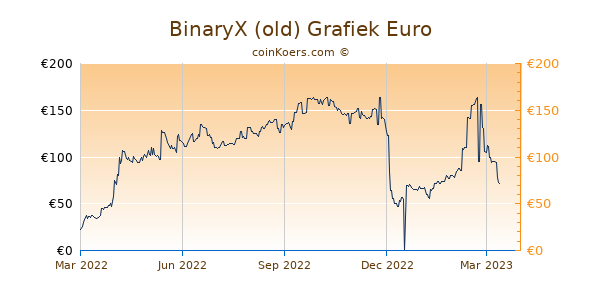 BinaryX Grafiek 1 Jaar