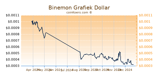 Binemon Grafiek 6 Maanden