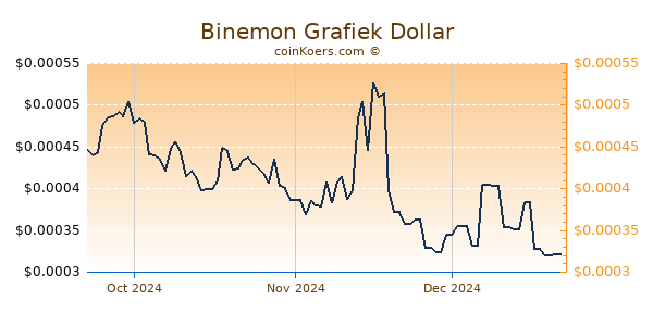 Binemon Chart 3 Monate