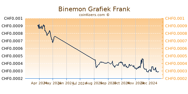 Binemon Grafiek 6 Maanden