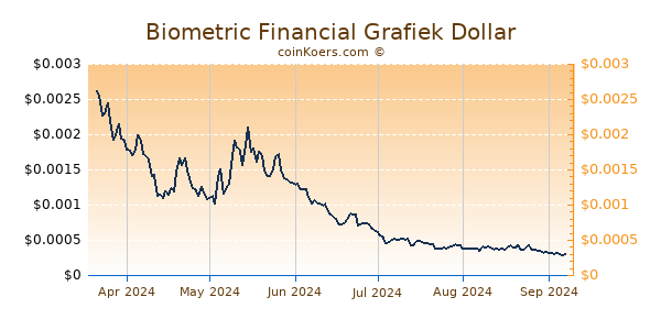 Biometric Financial Grafiek 6 Maanden