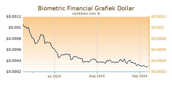 Biometric Financial Chart 3 Monate