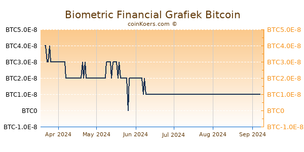 Biometric Financial Grafiek 6 Maanden