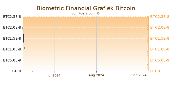 Biometric Financial Grafiek 3 Maanden